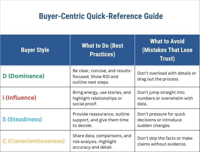 Four illustrated buyer personas representing DiSC® styles (D, i, S, C) with the text “Build More Trust = Close More Deals.