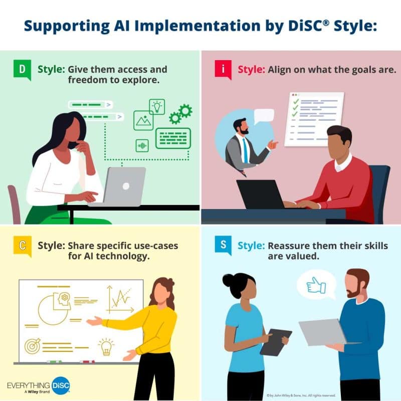 Illustration showing four workplace styles (D, i, S, C) with strategies for supporting AI adoption.